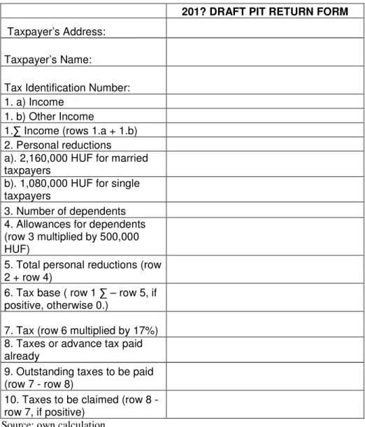 Table 3 : Draft PIT return form for the year 201? 