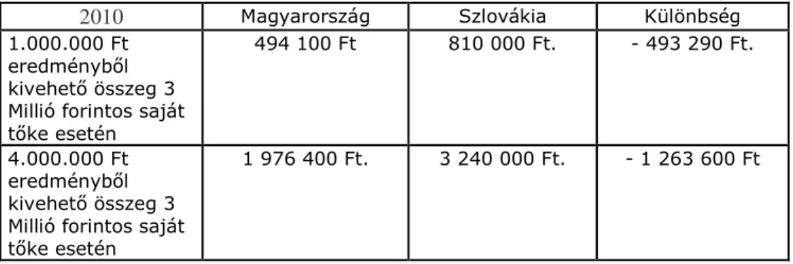 2. táblázat: Magyarország és Szlovákia esetén az adózás előtti eredményből kivehető összeg  közti különbség 2010, 500 millió Ft feletti adóalapnál: 