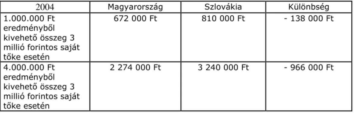 1. táblázat: Magyarország és Szlovákia esetén az adózás előtti eredményből kivehető összeg  közti különbség 2004:
