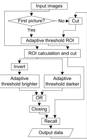 Figure 3.9  Diagram of the image processing algorithm As shown in Figure 3.9 the first step is a  space variant adaptive threshold [74] to filter out the slow transitions in an image