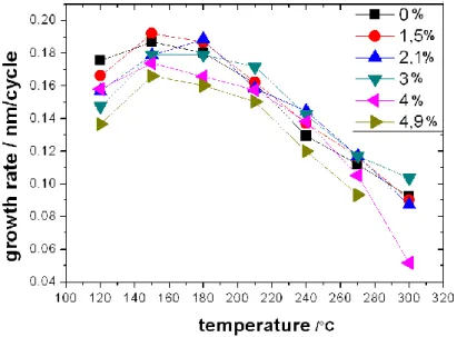 Fig.  4.1.1.  shows  the  growth  rates  at  different  temperatures  and  different  doping  levels