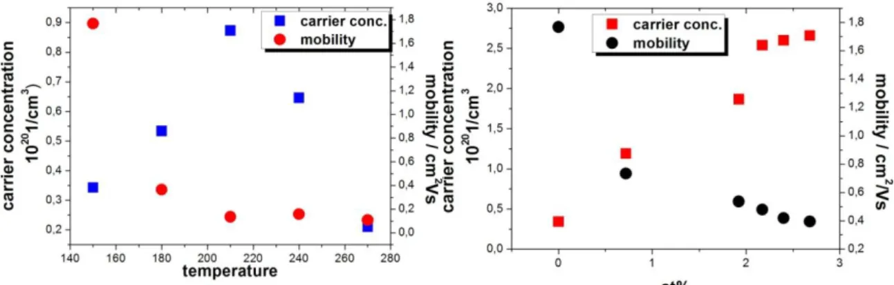 Fig.  4.2.2.  The  dependence  of  the  carrier  concentration  and  the  mobility  on  the  temperature (a) in the case of the intrinsic samples, and on the doping (b) shown on  the 150°C series 