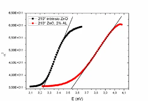 Fig. 4.2.6 The α 2  vs. hν curves of the intrinsic and 5% doped samples deposited at  210°C 
