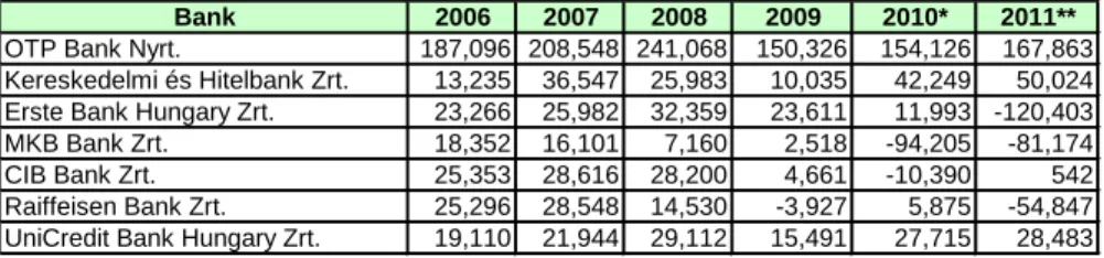 TABLE 1. CORRECTED RESULTS OF THE HUNGARIAN BIG BANKS,  CONSOLIDATED IFRS DATA (IN MILLION HUF) 