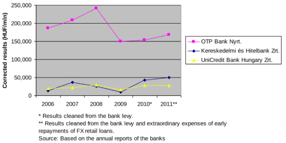 FIGURE 1. CORRECTED 2006-2011 RESULT OF THE BANKS WITH NO  CHANGE IN THE PERSON OF THE CEO 