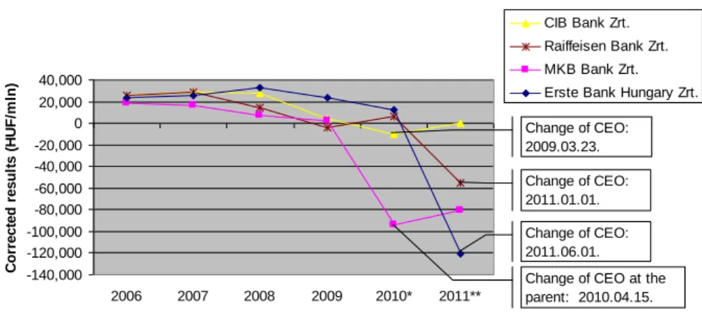 FIGURE 2. CORRECTED 2006-2011 RESULTS OF THE BANKS WHERE  THERE WAS A CHANGE IN THE CEO 