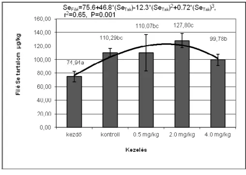 2. ábra A filé szeléntartalmának alakulása a különböző  szelénkiegészítést tartalmazó tápokkal etetett nílusi tilápiánál 