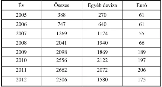 2. táblázat. A szabad felhasználású jelzáloghitelek állománya 2005 és 2012  között (milliárd forint) 