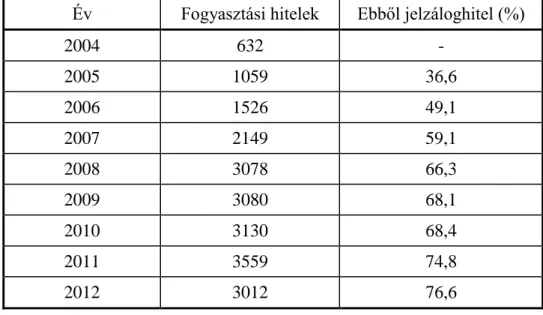 6. táblázat. A háztartásoknak nyújtott összes fogyasztási hitel  állománya 2004 és 2012 között (milliárd forint)
