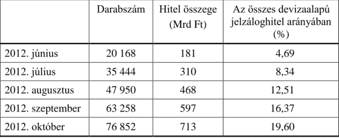 18. táblázat. A nem teljesítő deviza-jelzáloghitelek átváltása (2012. 08. 31.) 