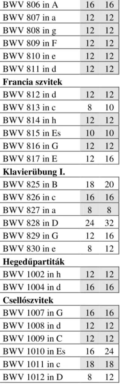 4.1  táblázat.  Bach,  Graupner,  Händel,  Rameau  és  Couperin  allemande-tételeiben  a  formarészek  ütemszám-hossza