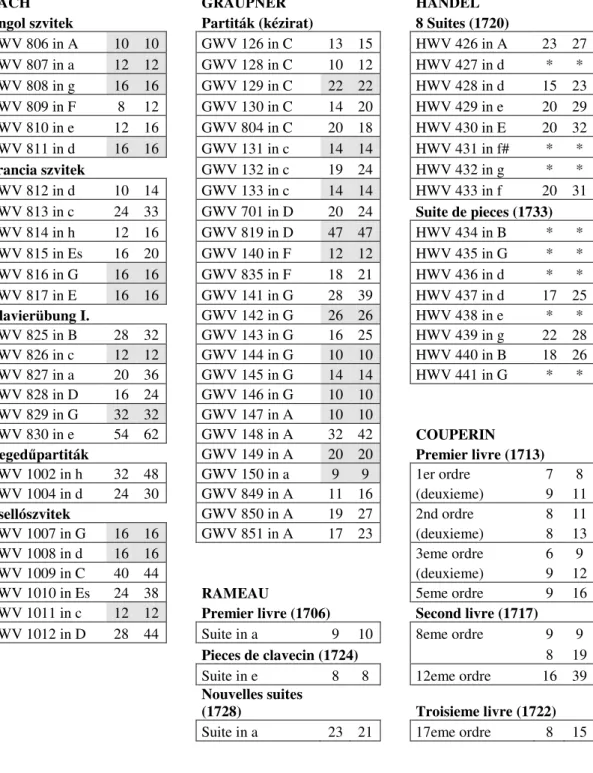 4.2  táblázat.  Bach,  Graupner,  Händel,  Rameau  és  Couperin  courante-tételeiben  a  formarészek  ütemszám-hossza