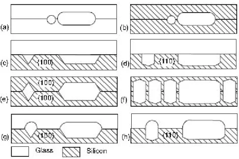 Figure 3.6: Bulk micromachined channels [3.16]: (a) glass-glass; (b) silicon-silicon; 