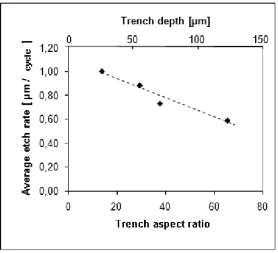 Figure 4.10: Change of etch rate vs. final geometry of the trenches. 