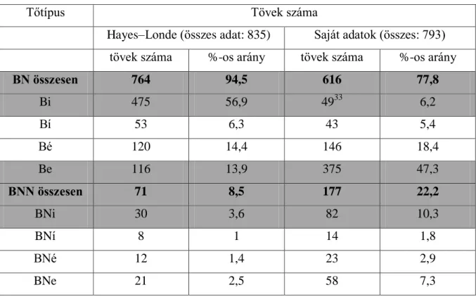 2. táblázat: Hayes–Londe vs. saját adatok: a tőtípusok relatív gyakorisága 