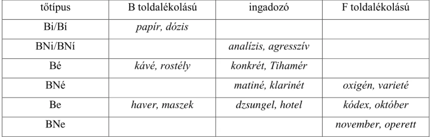 3. táblázat: A tőtípusok toldalékolási lehetőségei Nádasdy–Siptár (1994: 107) alapján 