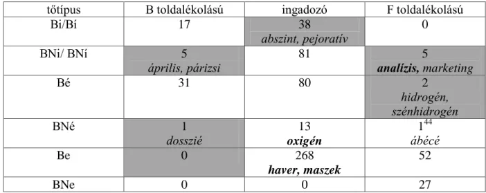 4. táblázat: A tőtípusok toldalékolási lehetőségei saját adataim alapján 
