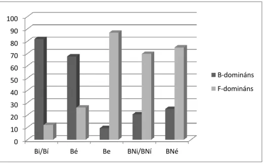 3. ábra: B-domináns és F-domináns tövek aránya ingadozó tőtípusokban 