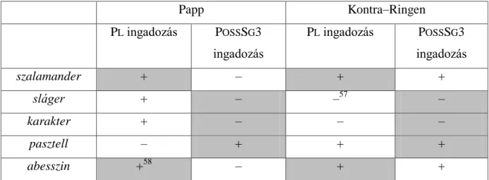 8. táblázat: Toldalékspecifikus ingadozás: Papp és Kontra–Ringen eredményei 