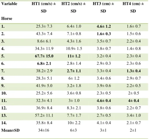 Table 5. Statistics for the hippoterapeutic variables in the 14 horses in free walk. Values are  mean and SD