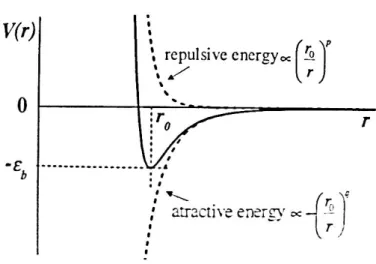 2. ábra: Lennard – Jones típusú atomközi potenciál V(r) alakja és alkotói 