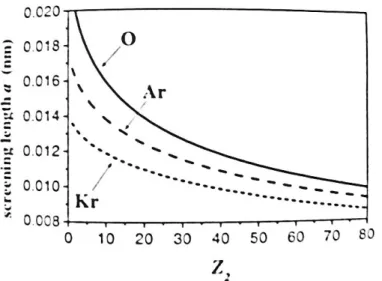 3. ábra: Árnyékolási hossz O, Ar és Kr ionok esetében Z 2  rendszámú atommal való  kölcsönhatáskor 