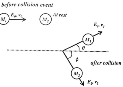 6. ábra: A páros (bináris) ütközés modelljének sematikus ábrázolása M 1  ion és M 2  atom esetén 