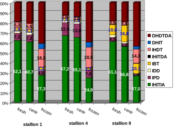 Figure  26.  Distribution  of  different  cell  types  of  3  stallion  semen  during  the  freezing  procedure (mean values of 3-4 replicates) 