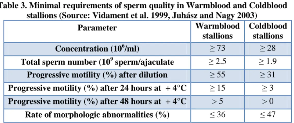 Table 4. Minimal quality requirements of fresh stallion sperm used for chilled-        or frozen-sperm-AI (Source: Vidament et al