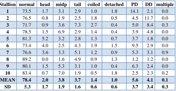 Table 1.  Percentages of sperm in different morphologic categories  (fresh semen of fertile stallions semen) 