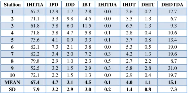 Table 4.  Percentages of sperm in different viability categories   (fresh semen of subfertile stallions) 