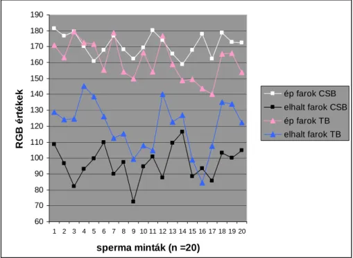 3. ábra A festett (elhalt) és festetlen (ép) spermium farkak RGB értékeinek  átlagai az egyes sperma mintákban a kétféle festéssel 