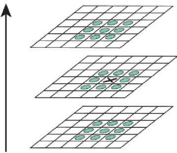 Figure 2.2: Extremum detection: each point is compared with its 26 neighbors on 3 diﬀerent scales [19].