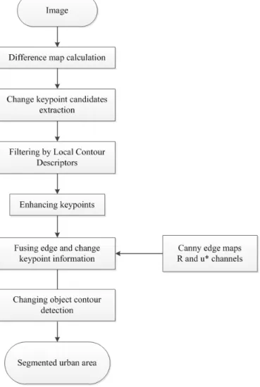 Figure 2.12: Simpliﬁed diagram of the workﬂow of change detection process in aerial images.