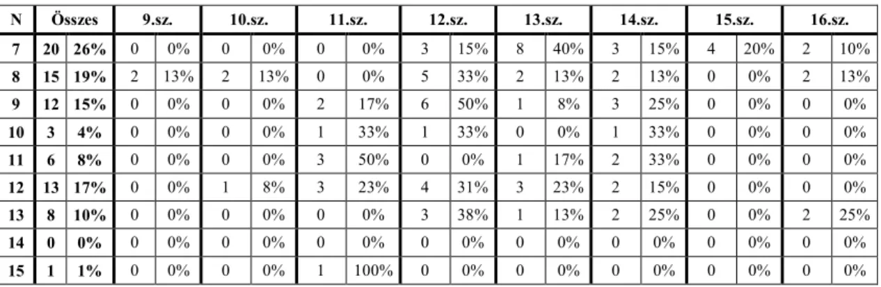 3. táblázat - Az egyes forrásokban található antifónák száma 
