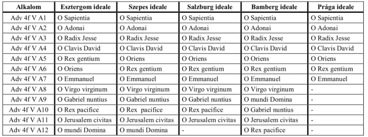 5. táblázat - A CAO-ECE adatbázisában található források összehasonlítása 