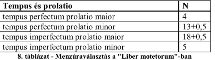 8. táblázat - Menzúraválasztás a &#34;Liber motetorum&#34;-ban 