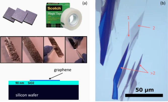 Figure 11. (a) Process of preparing graphene. In this “top-down” process, some highly crystalline graphite, like  HOPG is repeatedly pealed using sticky tape