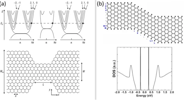Figure  16.  (a)  A „valley-filter” realized in a graphene zigzag edged constriction, where the device only lets  electrons  from  one K  valley  through (bands  of  the leads and constriction shown on the top)