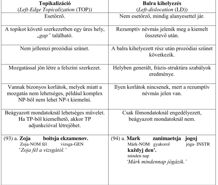 5.5. táblázat: A topikalizáció és a balra kihelyezés összehasonlítása Bailynnél  Topikalizáció 
