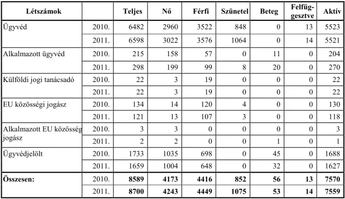 2. táblázat          Budapesti Ügyvédi Kamara teljes létszáma 2010-ben és 2011-ben  Létszámok  Teljes  Nő  Férfi  Szünetel  Beteg  