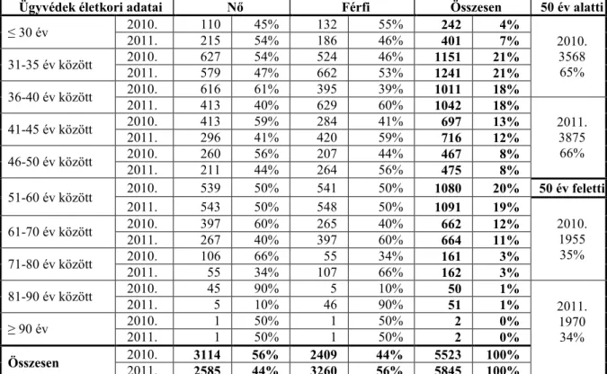 Az ügyvédi létszám korfáját tekintve (3. táblázat) az ötven év felettiek teszik ki a budapesti kar  mintegy  35  %-át