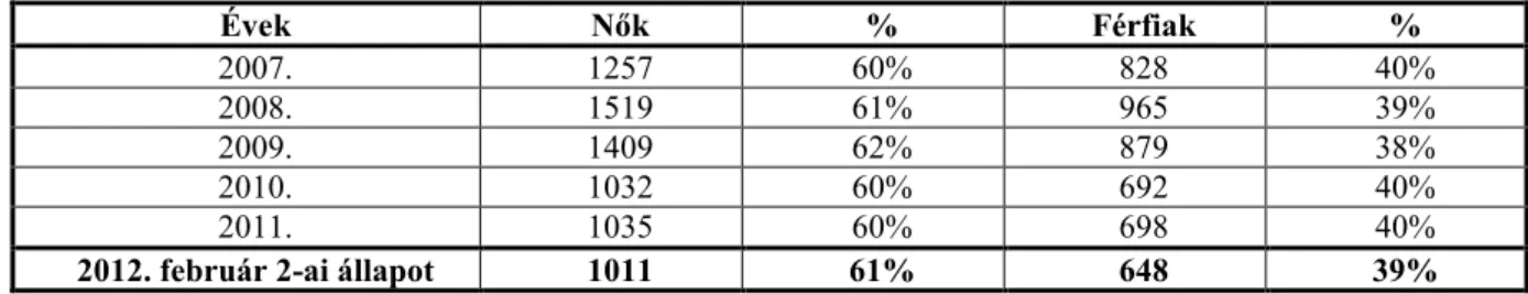 7. táblázat          Ügyvédjelöltek nemenkénti megoszlása  Évek  Nők  %  Férfiak  %  2007