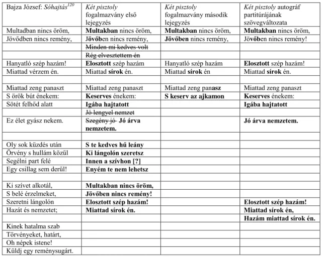 2. táblázat. Bajza József Sóhajtás c. versének változatai a Két pisztoly forrásaiban