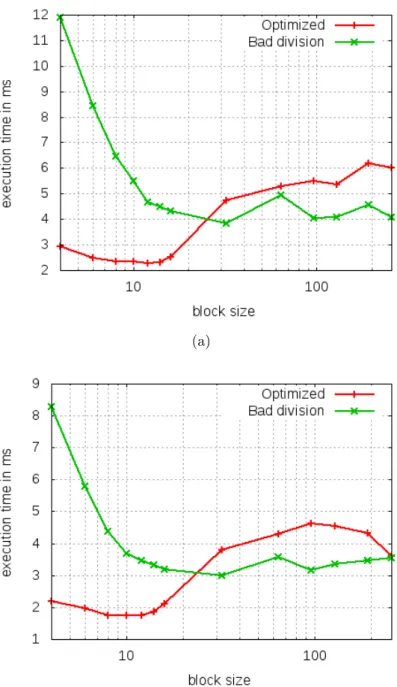 Figure 2.10: Execution time dependence on division pattern and block size in the case of 10240 threads
