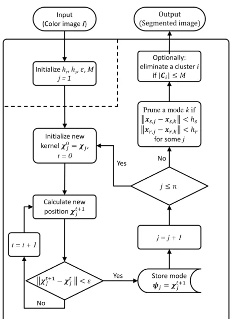 Figure 2.2: Flowchart of the mean shift nonparametric segmentation algorithm.