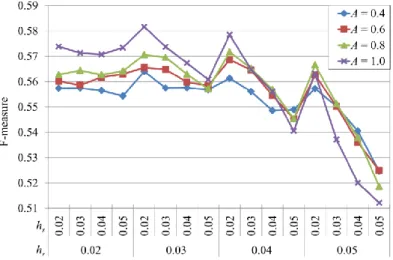 Figure 3. F-measure values obtained for the diﬀerent parametrizations of the  segmentation  framework