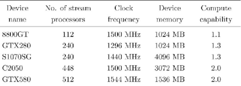 Table 2. The main parameters of the utilized general-purpose computing on  graphics processing devices