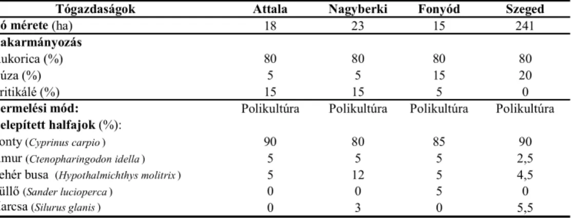 2. táblázat A vizsgált tógazdaságok és termelési paramétereik 