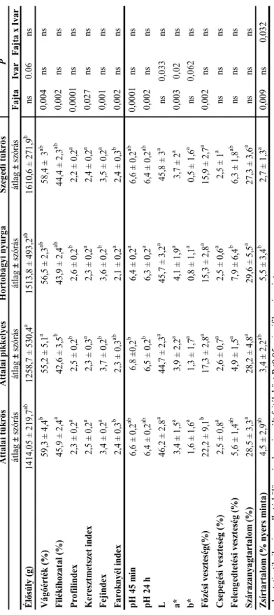 4. táblázat A vizsgált pontyfajták vágási-, testméret, és húsminőségi adatai, valamint a fajta és az ivar hatása a mutatókra 